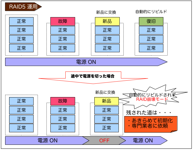 RAID崩壊発生の順序.png